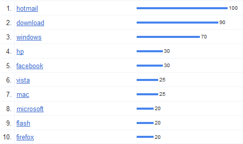 Google statisztika 2009 - IT világ Google statisztika 2009 - IT világ